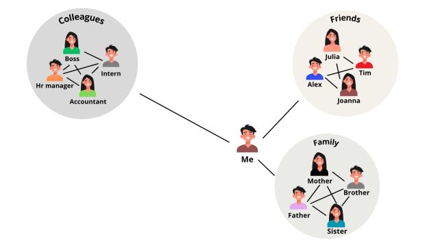 Figure 2. A hypothetical social network in the mind.
