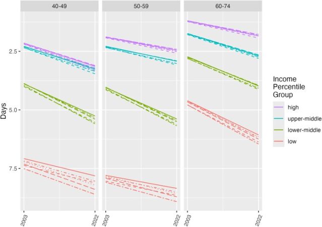 Changes in mental well-being by income level and age: BRFSS, 2003–2022