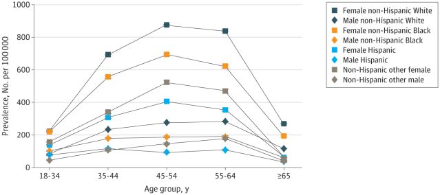 2010 Prevalence of Multiple Sclerosis per 100 000 Adults Cumulated Over 10 Years in the United States by Age, Sex, Race, and Ethnicity