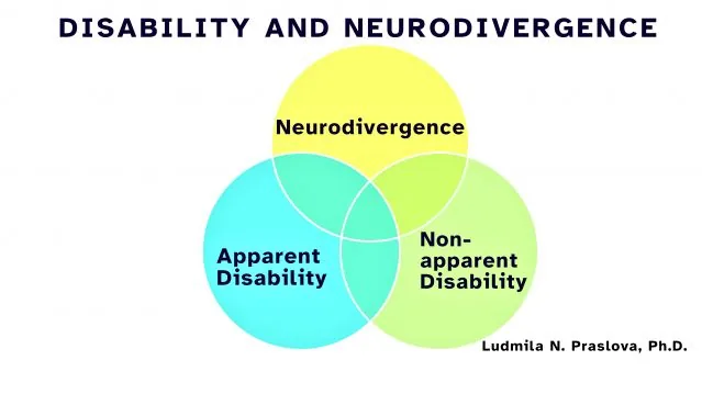 A Venn diagram, disability and neurodivergence
