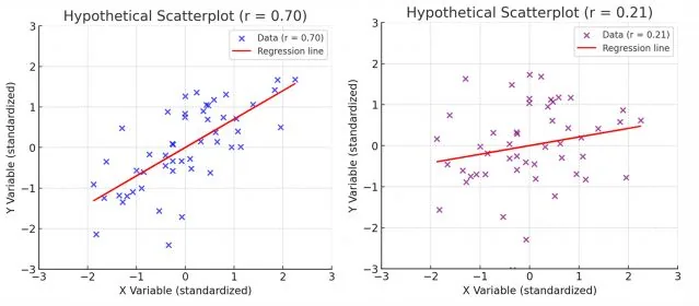 Figure1 and 2. Two correlations with identical axis scaling.